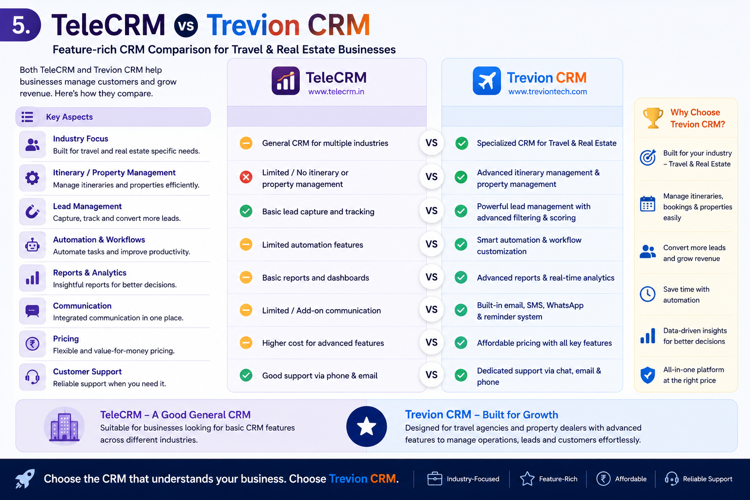 TeleCRM vs Trevion CRM Comparison