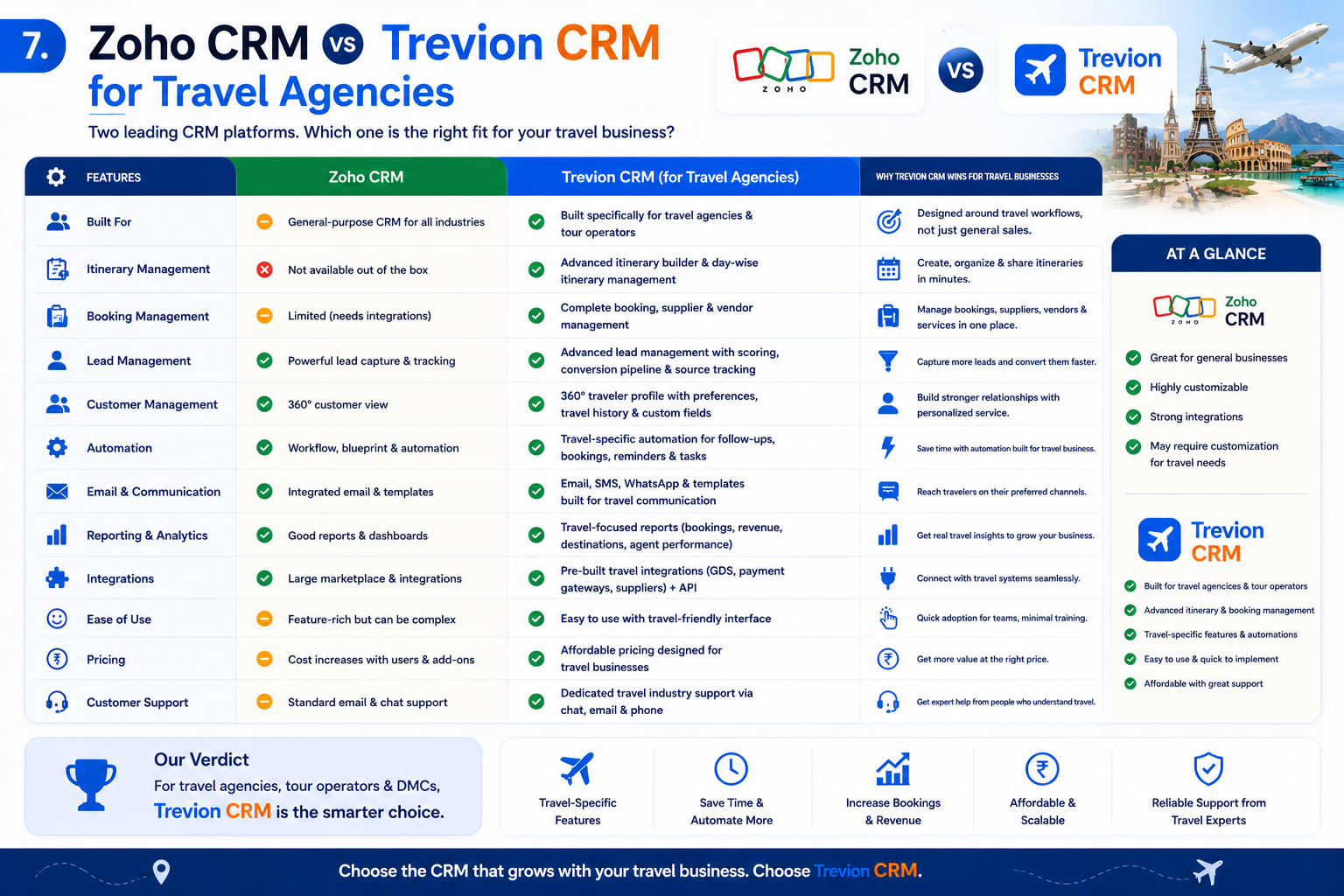 Zoho CRM vs Trevion CRM for Travel Agencies